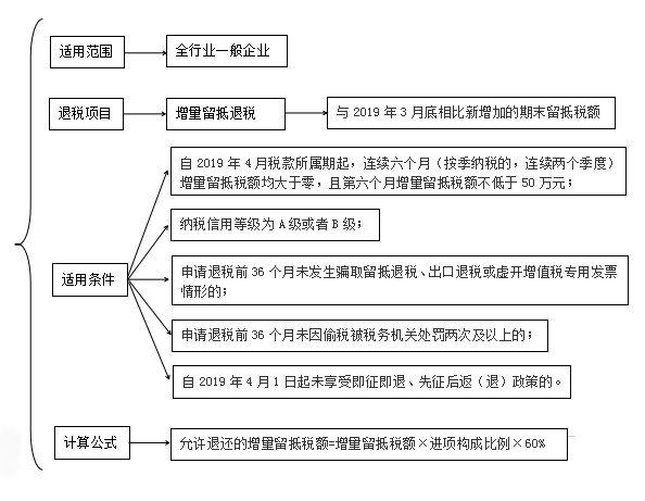 更新啦！2023年留抵退稅如何辦理？這份操作指引請(qǐng)收下！