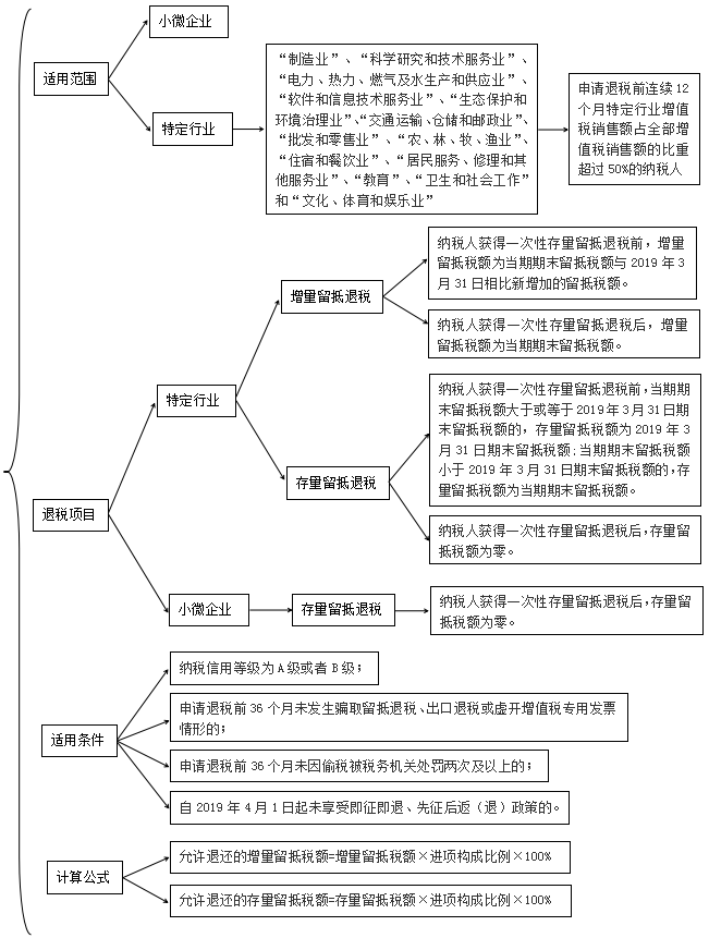 更新啦！2023年留抵退稅如何辦理？這份操作指引請(qǐng)收下！