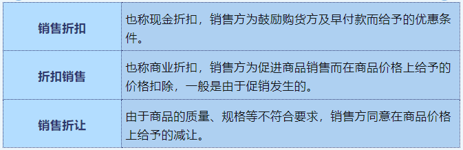 銷售折扣、折扣銷售、銷售折讓定義