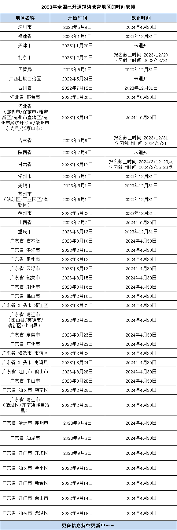 繼續(xù)教育是一年一學(xué)嗎？