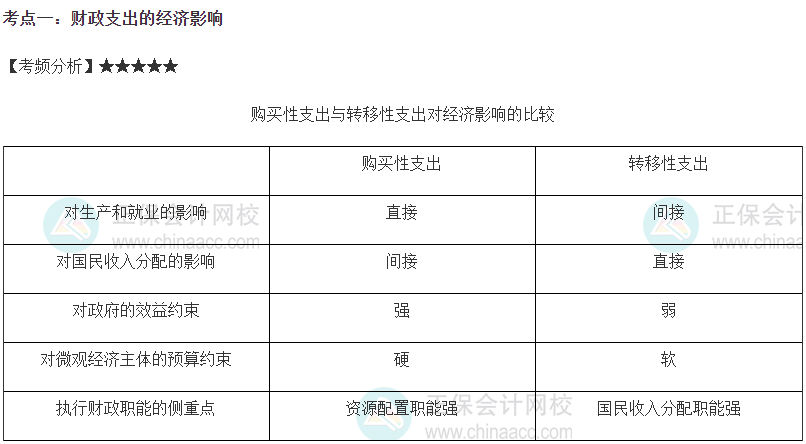 2023中級(jí)經(jīng)濟(jì)師《財(cái)政稅收》高頻考點(diǎn)