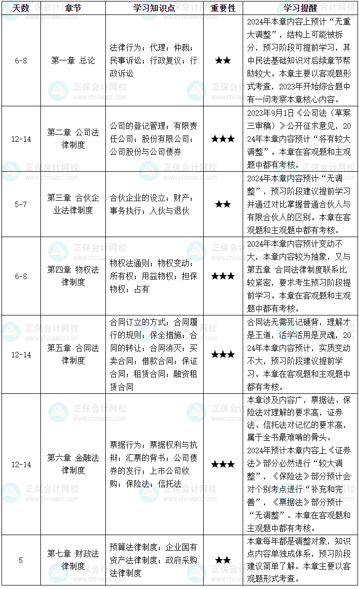 【預(yù)習(xí)計(jì)劃】2024中級(jí)會(huì)計(jì)經(jīng)濟(jì)法預(yù)習(xí)計(jì)劃 教材公布前就這么學(xué)