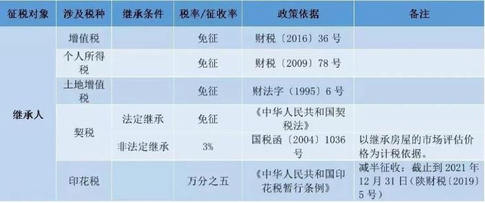 個(gè)人住房轉(zhuǎn)讓稅費(fèi)一覽表！