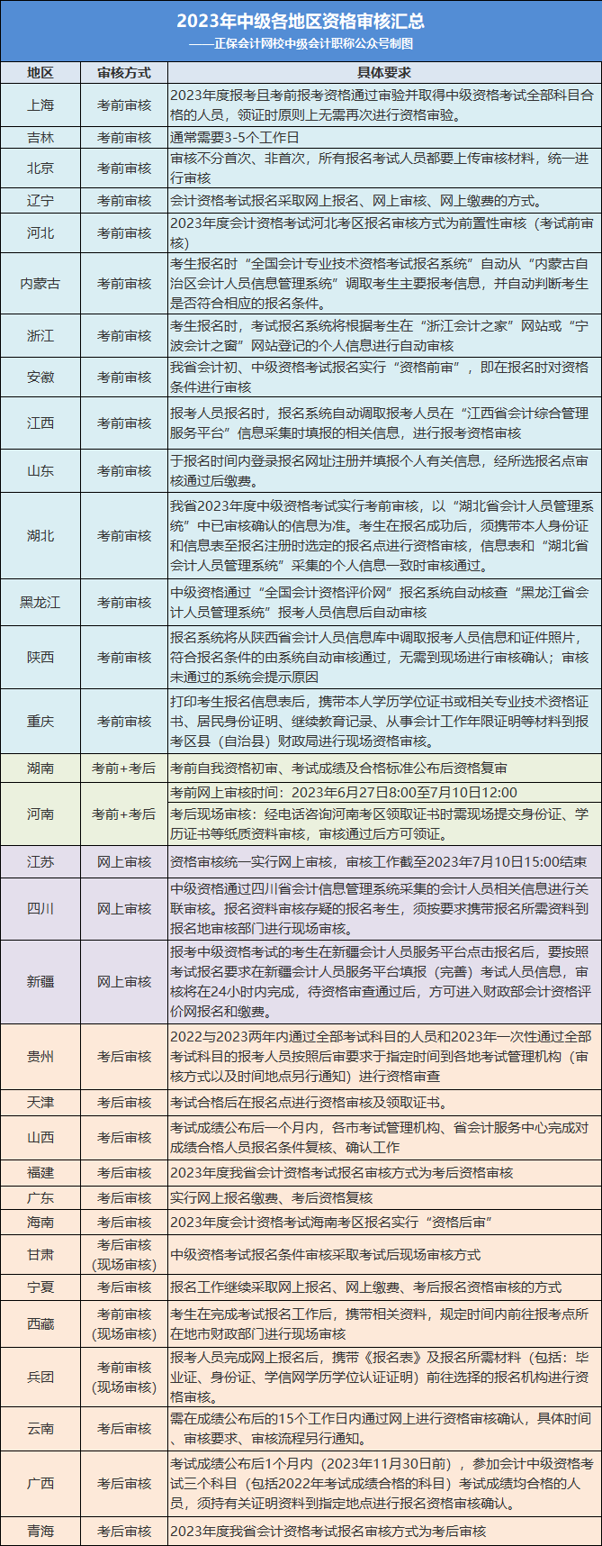 2023年中級考生：這件事不做，考過60分也不能領(lǐng)證！