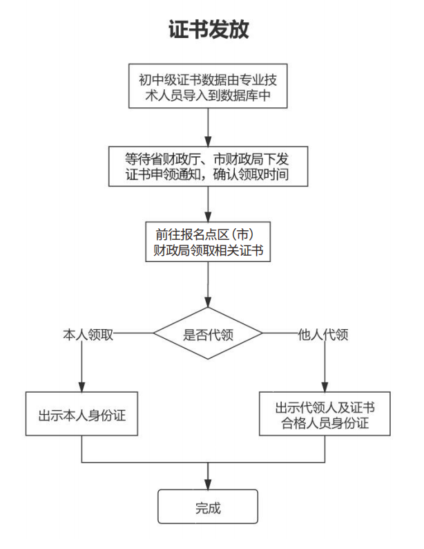 2023年山東青島初級會計資格考試證書于9月28日開始領取