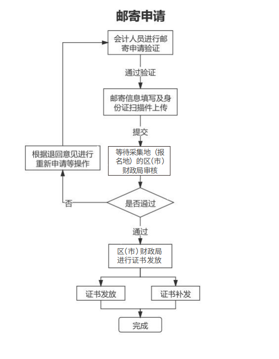 2023年山東青島初級會計資格考試證書于9月28日開始領取