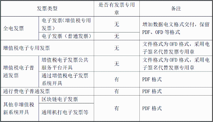 電子發(fā)票都沒有發(fā)票章嗎？怎么判斷？