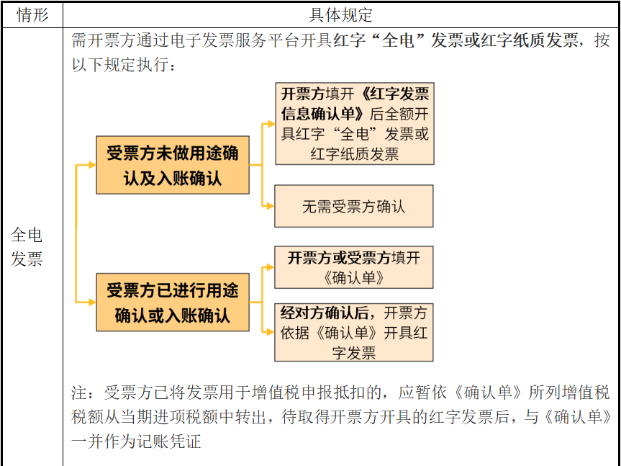 電子發(fā)票開錯如何處理？