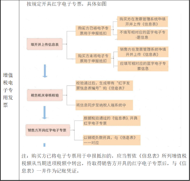 電子發(fā)票開錯如何處理？