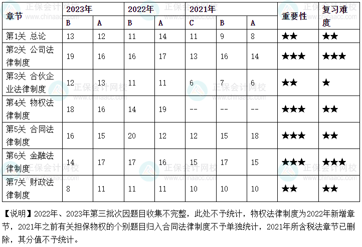 【匯總】2024中級會計(jì)職稱經(jīng)濟(jì)法預(yù)習(xí)階段必看知識點(diǎn)