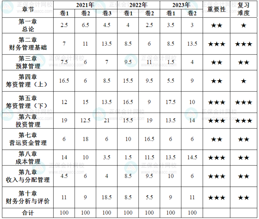 2024中級(jí)會(huì)計(jì)預(yù)習(xí)備考有側(cè)重 財(cái)務(wù)管理56個(gè)要求掌握考點(diǎn)先學(xué)！