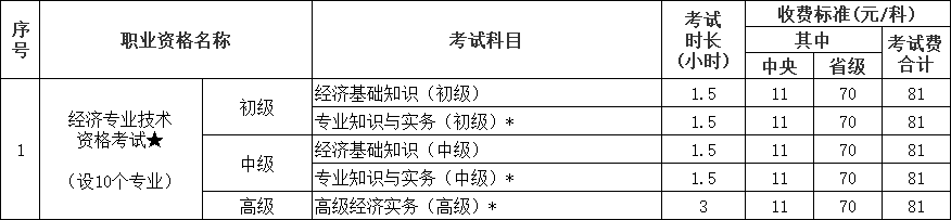 經(jīng)濟(jì)專業(yè)技術(shù)資格考試收費標(biāo)準(zhǔn)