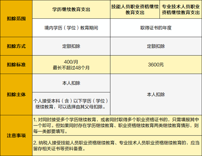 繼續(xù)教育專項附加扣除1