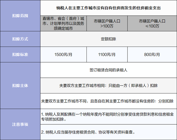 住房租金專項附加扣除