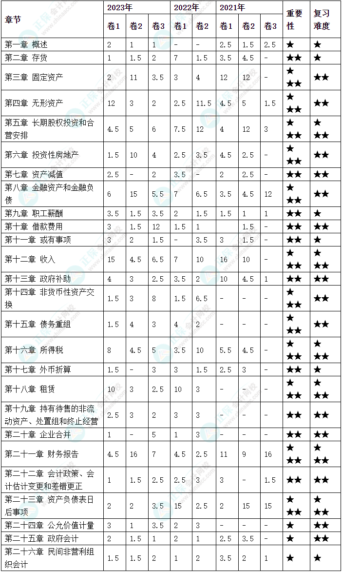 根據(jù)考綱整理！中級會計實務104個需要掌握的考點 預習先學！