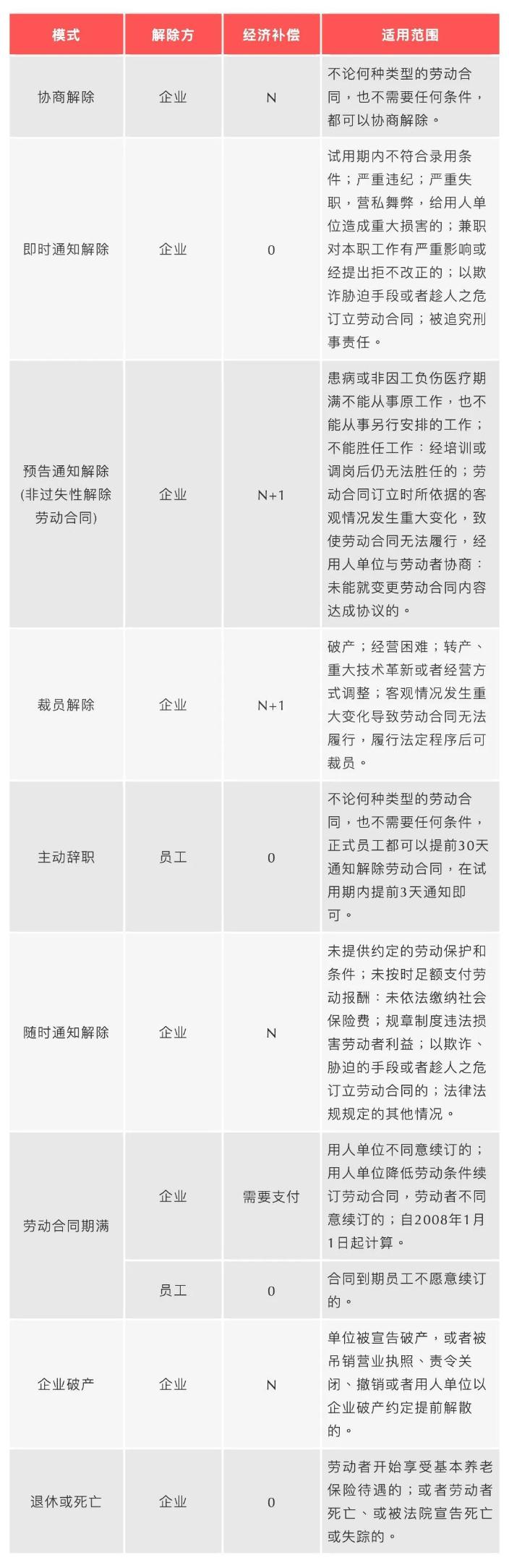 哪些情況需要支付經(jīng)濟補償？