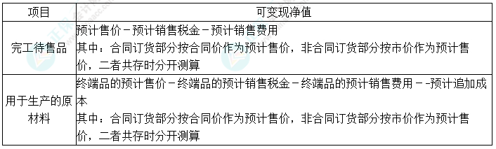 2024中級會計實務(wù)預(yù)習(xí)必看知識點3：可變現(xiàn)凈值的確定