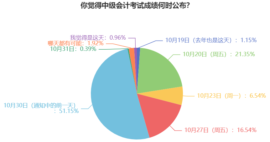 2023年中級會計考試成績什么時候公布？過半考生認為是這天！