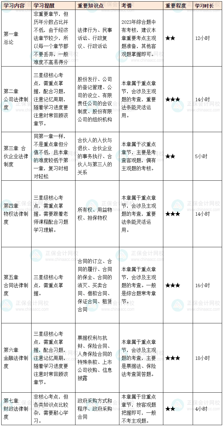 2024中級會計預(yù)習(xí)階段《經(jīng)濟(jì)法》各章節(jié)學(xué)習(xí)時長及備考建議