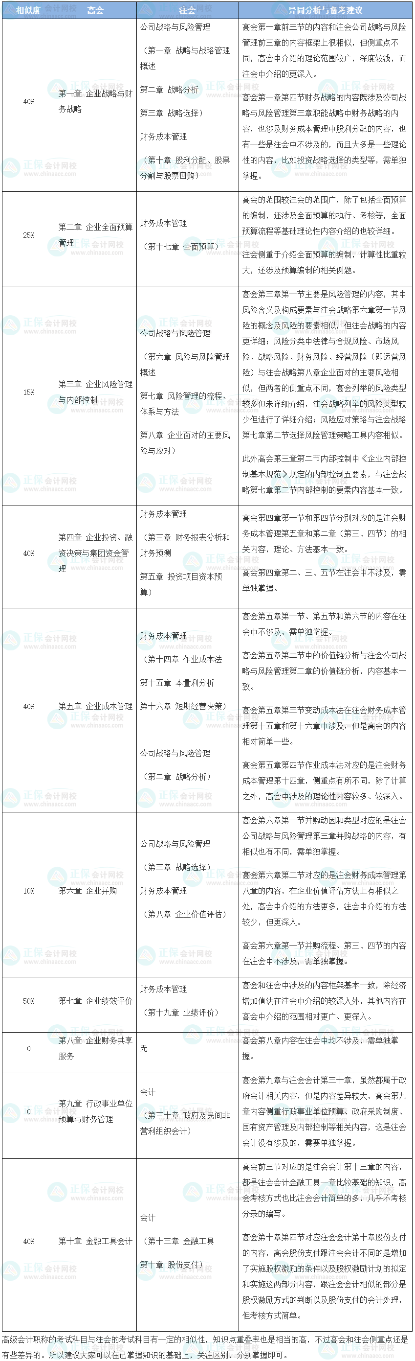 注會(huì)&高會(huì)一起考？看看相似的度有多高？