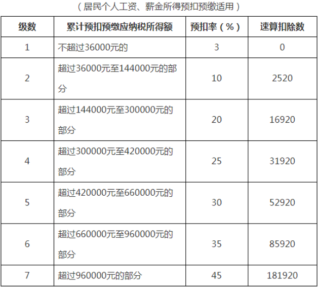 居民個人工資、薪金所得預扣率表