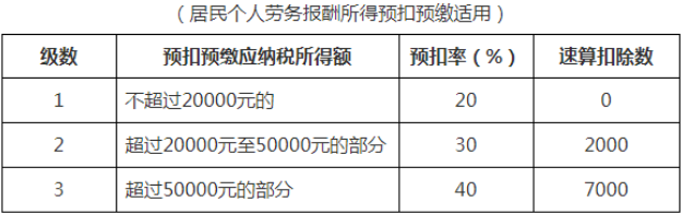 居民個人勞務(wù)報酬所得預扣率表