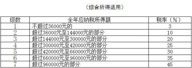 綜合所得稅率表