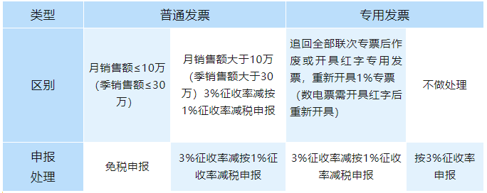 開票時把1%征收率的發(fā)票錯開成3%，如何申報增值稅？