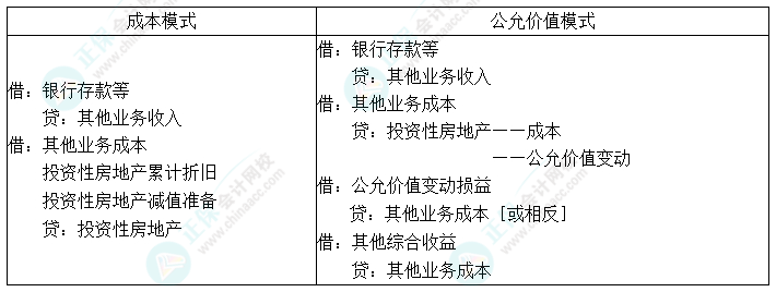 2024中級會計(jì)實(shí)務(wù)預(yù)習(xí)必看知識點(diǎn)14：投資性房地產(chǎn)的處置