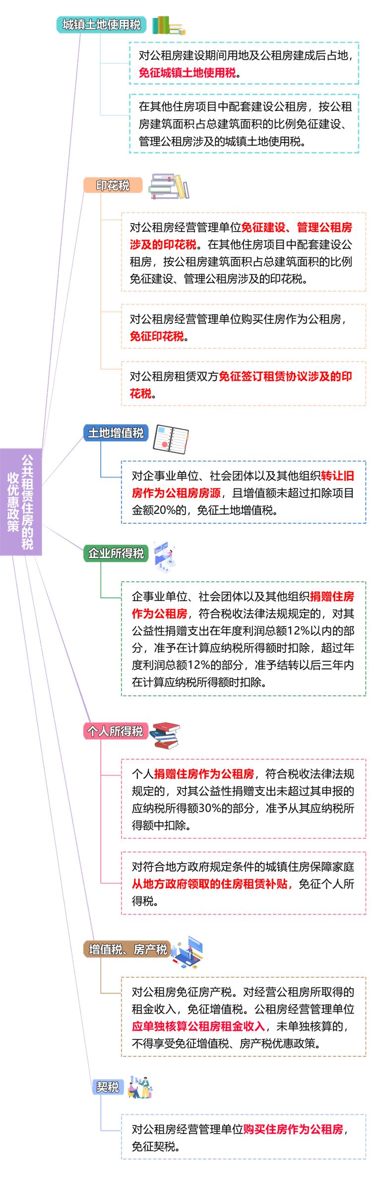 公共租賃住房的稅收優(yōu)惠政策！