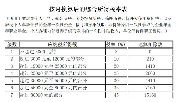 個(gè)人所得稅稅率表