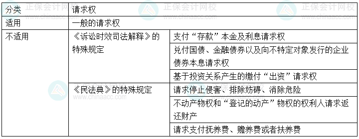 2024年中級會計經(jīng)濟法預(yù)習必看知識點：訴訟時效的適用對象