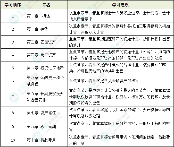 2024年中級會計教材公布前 可以先學哪些內(nèi)容？