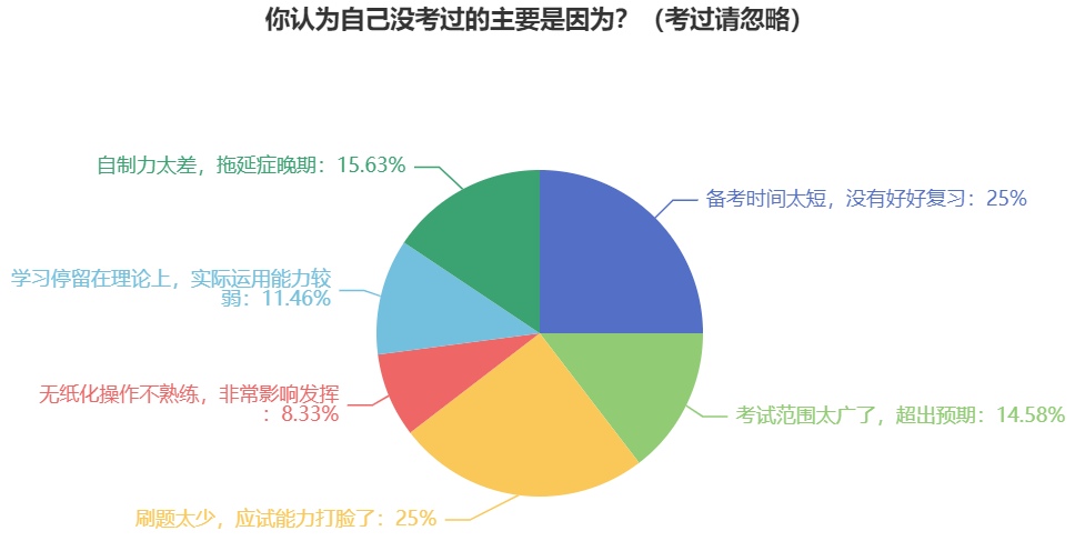 大家沒考過2023年中級會計考試 都是因為什么原因？