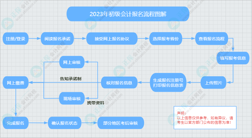 初級會計一般報考流程及注意事項 提前熟悉 避免出問題！