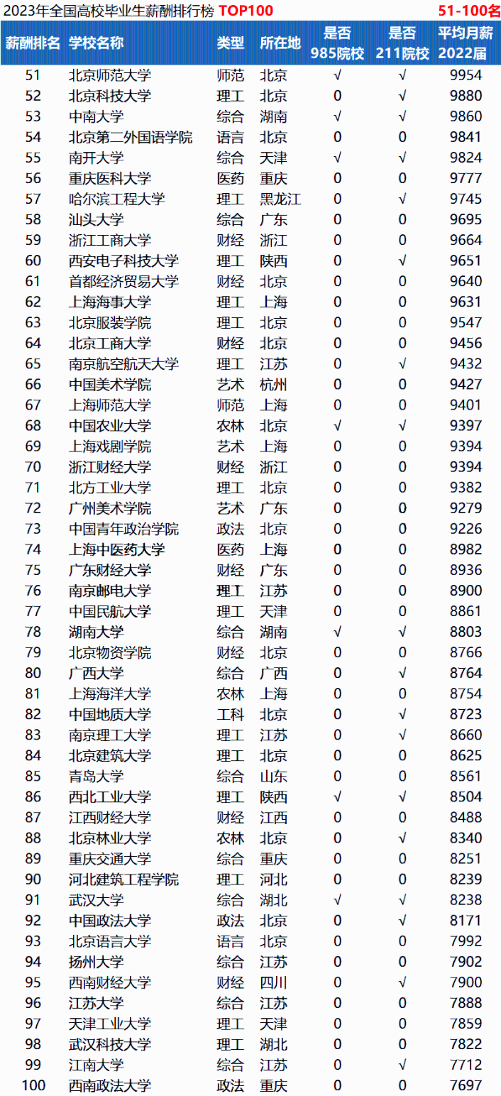 薪酬排行榜