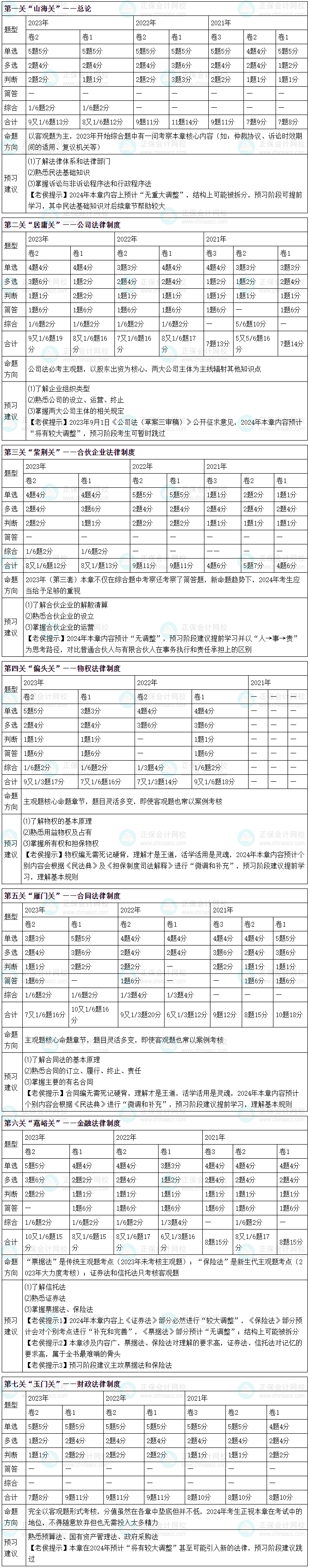 2024中級會計職稱經(jīng)濟(jì)法預(yù)習(xí)方向 預(yù)習(xí)經(jīng)濟(jì)法跟著侯永斌老師走！