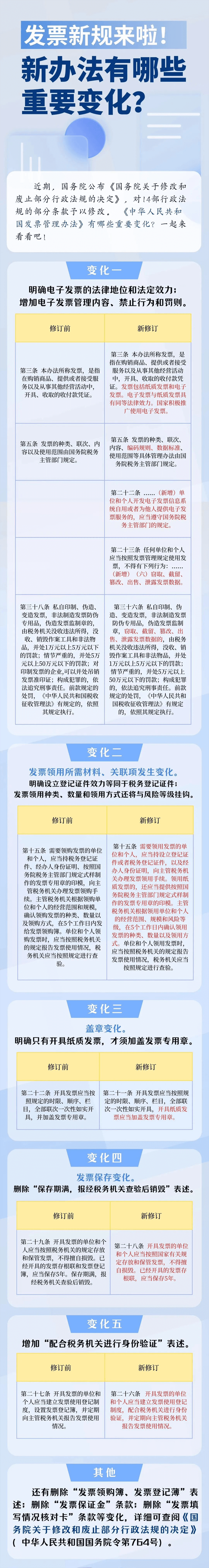 發(fā)票新規(guī)來(lái)啦！新辦法有哪些重要變化？