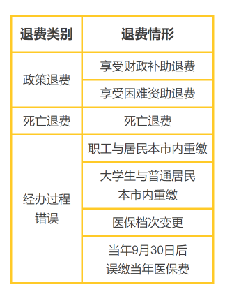 城鄉(xiāng)居民醫(yī)保丨繳多、繳錯(cuò)、繳重復(fù)，這些情形可以退