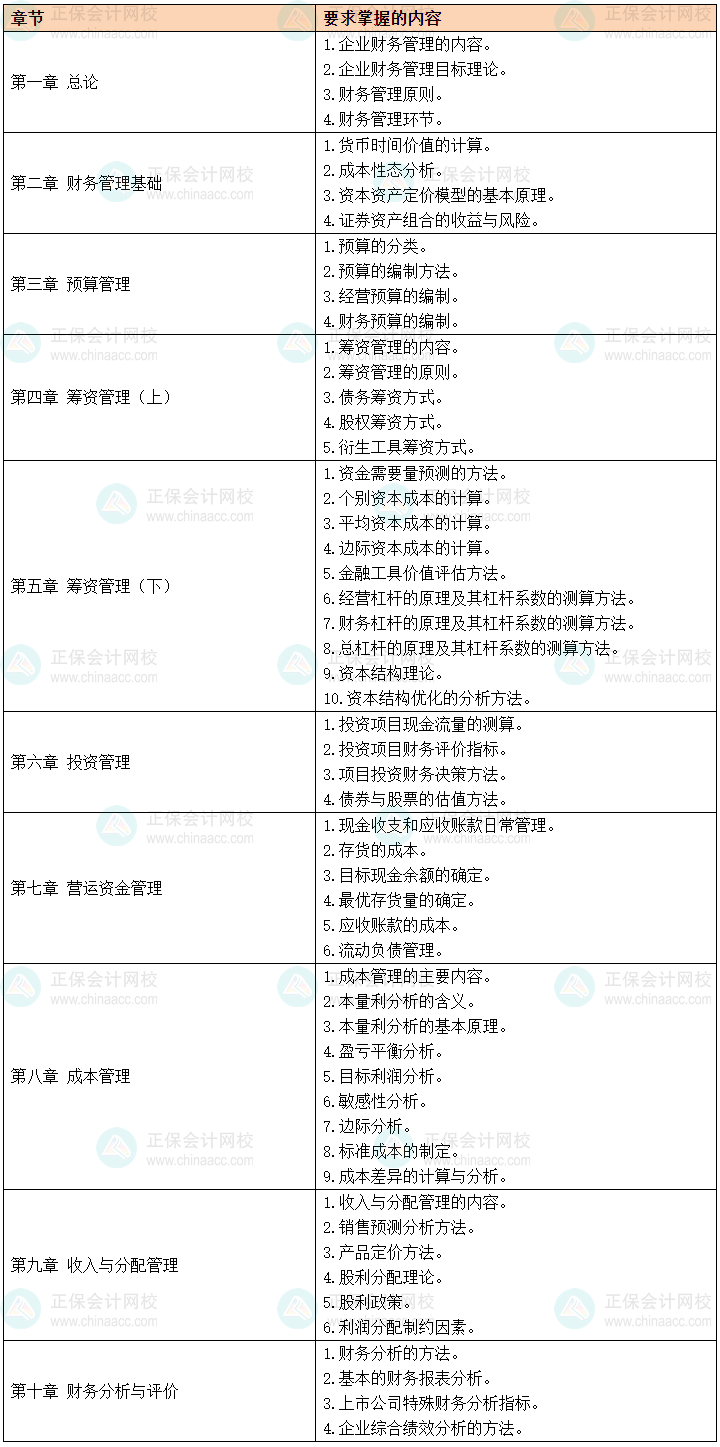 2024中級(jí)會(huì)計(jì)預(yù)習(xí)備考有側(cè)重 財(cái)務(wù)管理56個(gè)要求掌握考點(diǎn)先學(xué)！