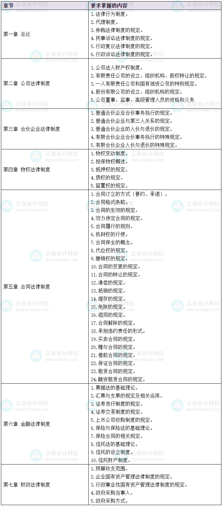 2024中級(jí)會(huì)計(jì)預(yù)習(xí)先學(xué) 經(jīng)濟(jì)法60個(gè)考綱要求掌握的考點(diǎn)清單！