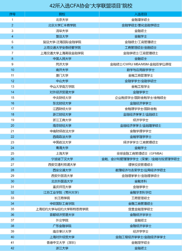 CFA課程已深入高校！來看各大高校CFA未來人才培養(yǎng) ！