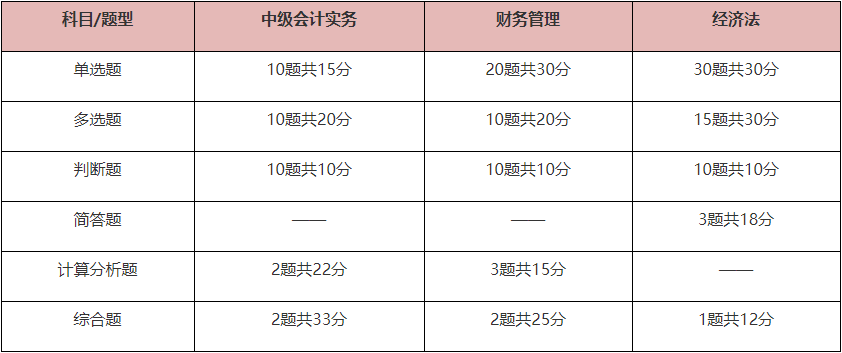 2024年中級會計考試題型題量及答題技巧 考生必看！