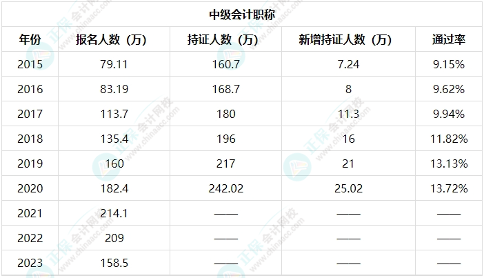 中級(jí)會(huì)計(jì)職稱(chēng)考試通過(guò)率如何？考生因?yàn)槭裁丛驔](méi)考過(guò)？