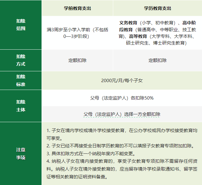 2024年度專項(xiàng)附加扣除確認(rèn)倒計(jì)時(shí)！新變化直接影響到手工資！