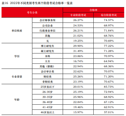 注會(huì)通過率曝光！中注協(xié)：這些考生更容易通過！