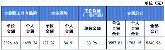 新員工入職，社保繳費(fèi)基數(shù)怎么定？