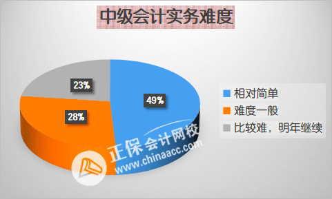 2024年中級會計備考先報哪科？各科目難度分析