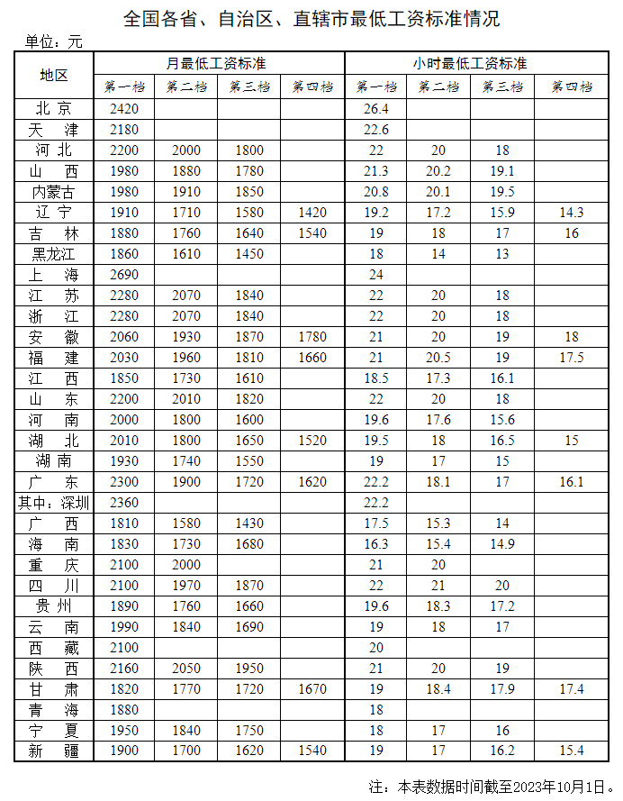 官方發(fā)文，工資要漲！2023年11月起正式執(zhí)行