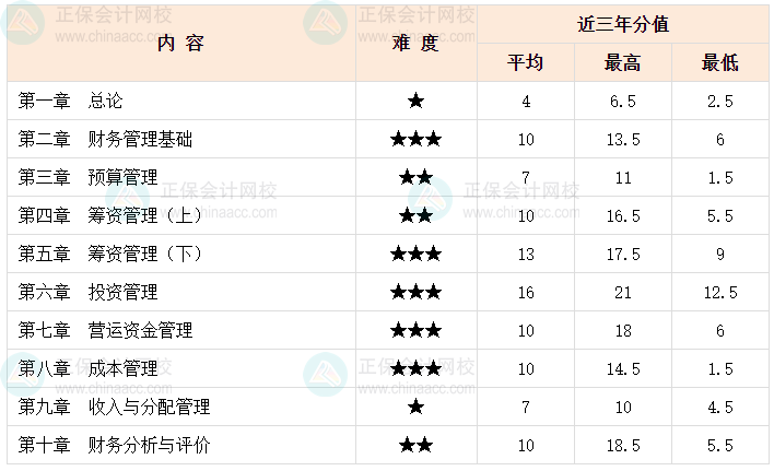 中級會計(jì)職稱財(cái)務(wù)管理各章難易度如何？哪些章節(jié)比較難？